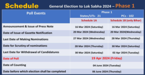 Election Commission Announces Commencement of Nomination Filing for Phase 1 of General Elections- @AnkitaMedia